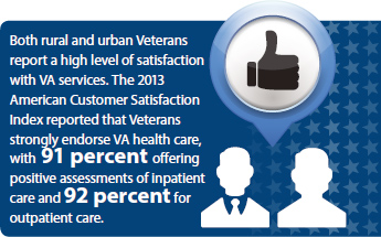 Both rural and urban Veterans report a high level of satisfaction with VA services. The 2013 American Customer Satisfaction Index reported that Veterans strongly endorse VA health care, with 91 percent offering positive assessments of inpatient care and 92 percent for outpatient care