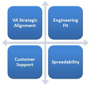 Project Priorities graphic showing the four criteria: VA Strategic Alignment, Engineering Fit, Customer Support and Spreadability